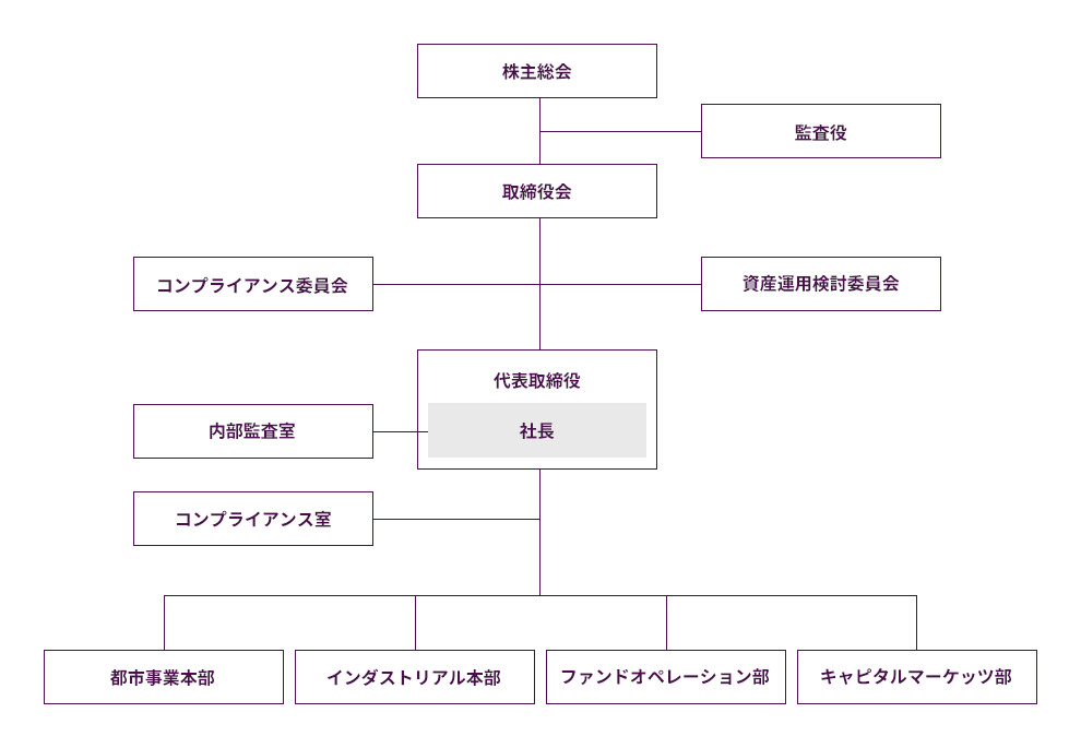 組織図
